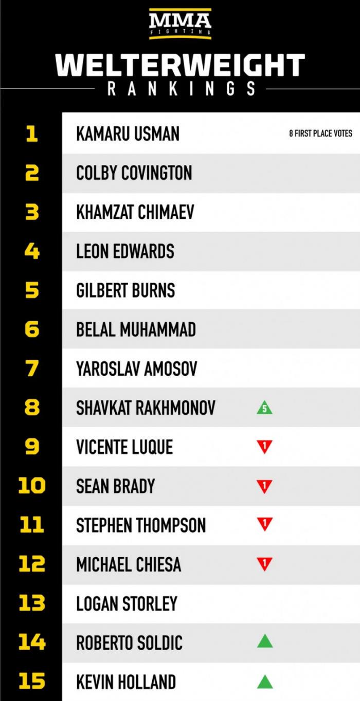 Шавкат Рахмонов ворвался в топ 10 мирового рейтинга MMA