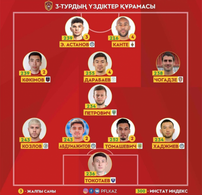 Представлена символическая сборная 3-го тура чемпионата Казахстана