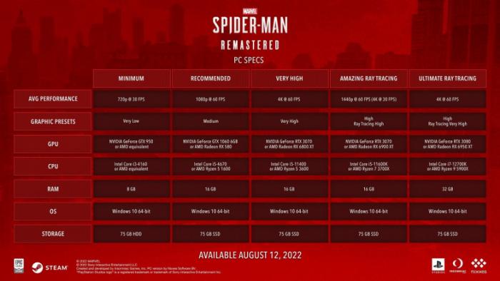 Insomniac Games опубликовала системные требования ПК-версии Spider-Man