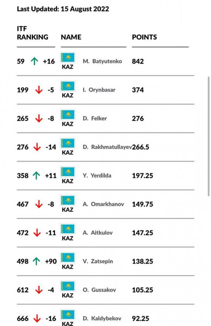Теннис: Казахстанские юниоры обновили личные рекорды в мировом рейтинге