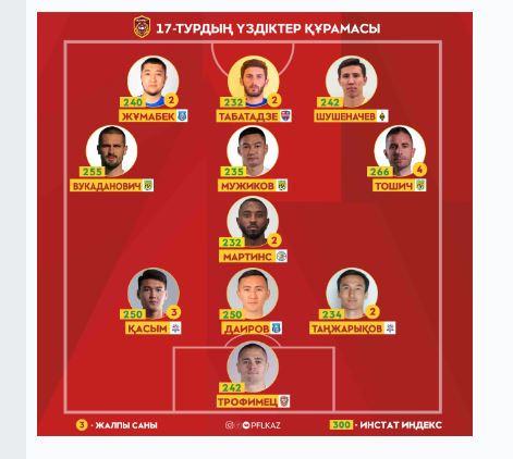 Символическая сборная 17 тура Чемпионата Казахстана