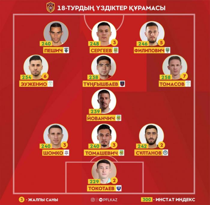 Символическая сборная 19-го тура OLIMPBET-Чемпионата Казахстана