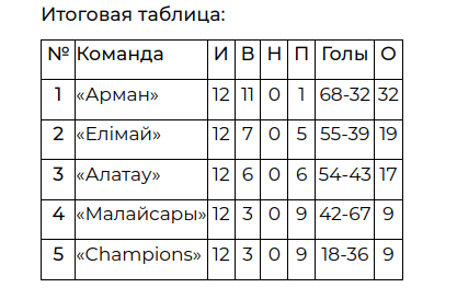 Определен чемпион Казахстана по пляжному футболу