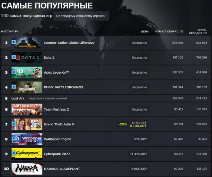 В Steam появилась возможность отслеживания самых продаваемых и популярных игр в реальном времени