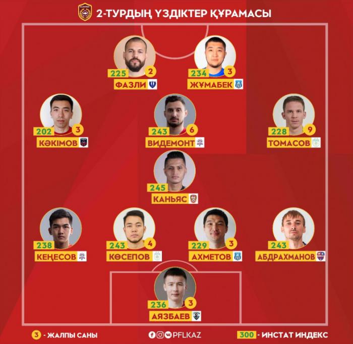 Символическая сборная 2-го тура чемпионата Казахстана по футболу