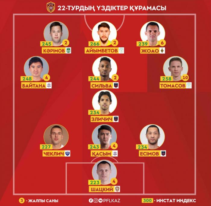 Названа символическая сборная 22-го перенесенного тура чемпионата Казахстана