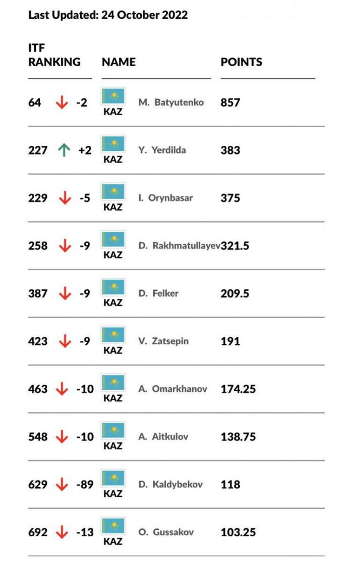 В топ-100 юниорского мирового рейтинга попали двое казахстанок