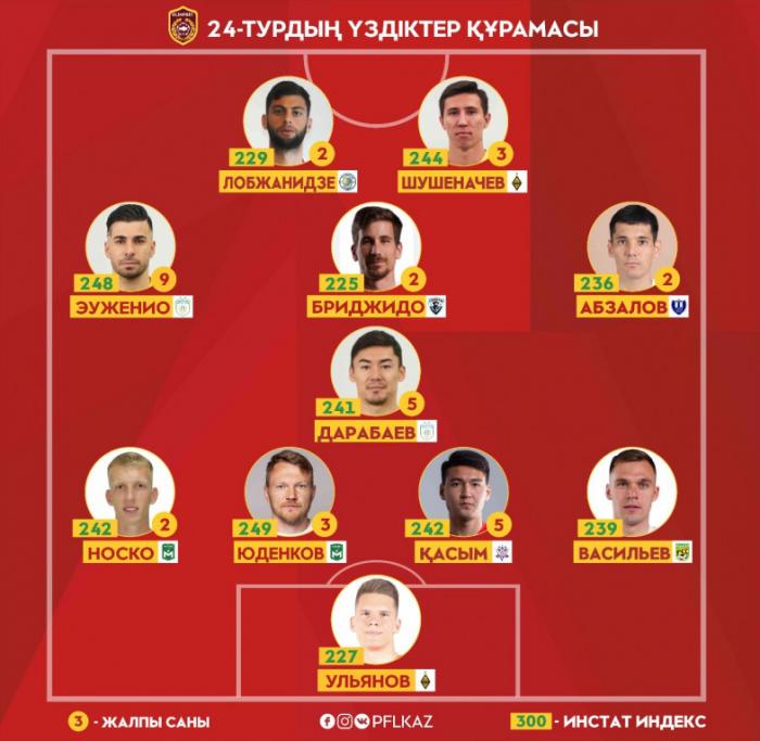 Представлена символическая сборная 24-го тура чемпионата Казахстана