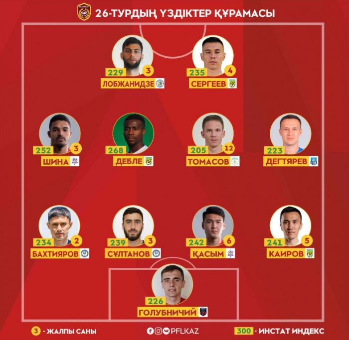 Представлена символическая сборная 26-го тура чемпионата Казахстана