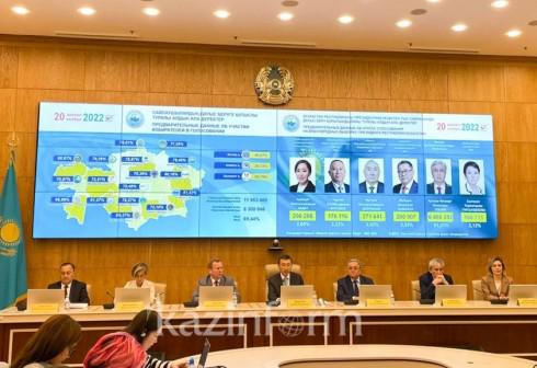 За Касым-Жомарта Токаева проголосовали 81,31% - ЦИК озвучил предварительные итоги выборов