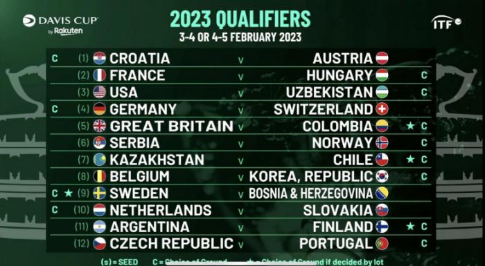 Сборная Казахстана сыграет с Чили в квалификации Кубка Дэвиса 2023