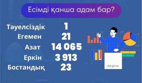 Сколько казахстанцев зовут Независимость