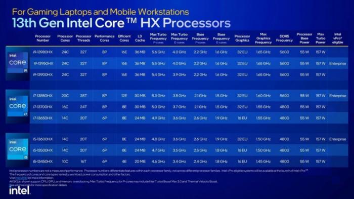 Состоялся анонс мобильных процессоров 13-го поколения от Intel