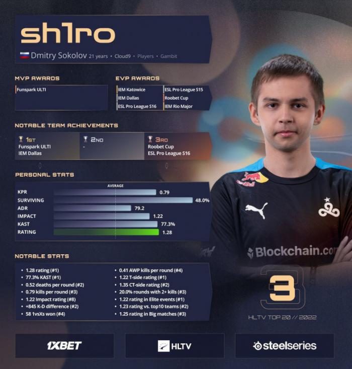 Дмитрий Sh1ro Соколов занял третью позицию в рейтинге лучших игроков 2022 года по версии HLTV