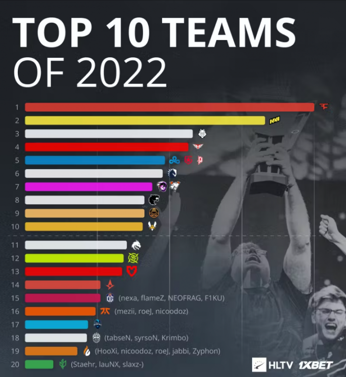 HLTV.org опубликовали список лучших команд 2022 года