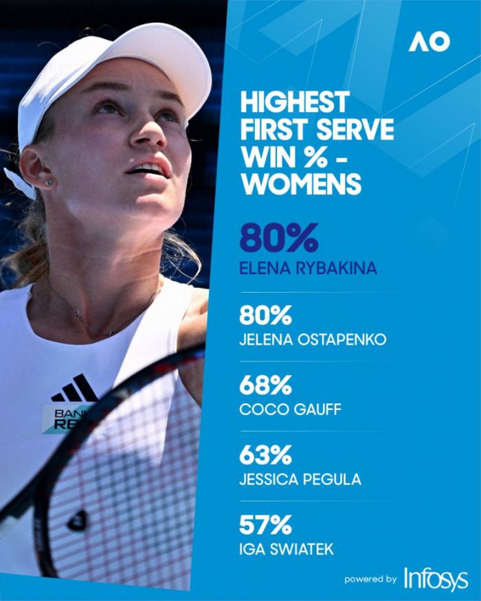 Рыбакина показала самый высокий процент выигранных первых подач на Australian Open-2023