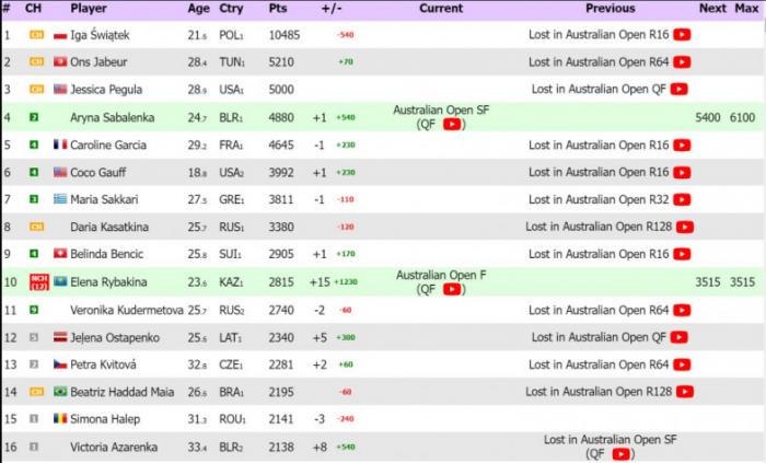 Елена Рыбакина вошла в топ-10 рейтинга WTA