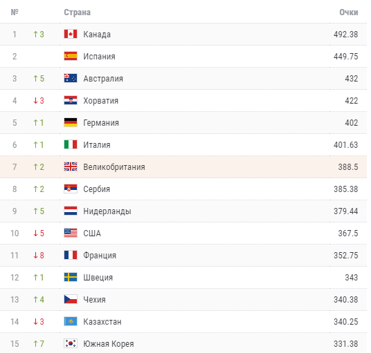 Сборная Казахстана опустилась в рейтинге Кубка Дэвиса после поражения от Чили