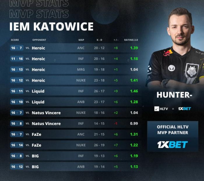 HuNter- признан самым ценным игроком IEM Katowice 2023