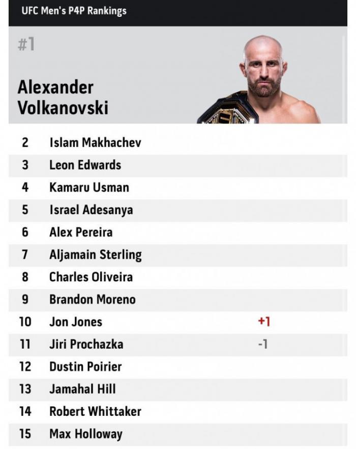 Махачев занял неожиданную позицию в рейтинге P4P UFC после победы над Волкановски