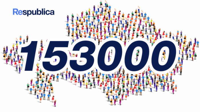 153 000 человек подали заявки на вступление в партию Respublica
                06 марта 2023, 11:05