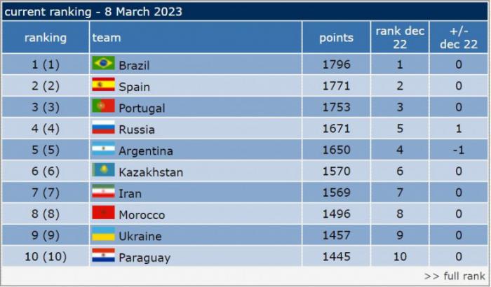 Сборная Казахстана по футзалу сохранила место в топ-10 мирового рейтинга