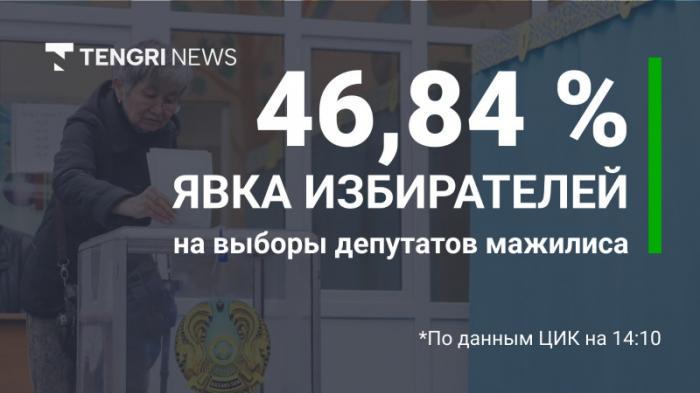 Более 5,5 миллиона казахстанцев проголосовали на выборах
                19 марта 2023, 14:13