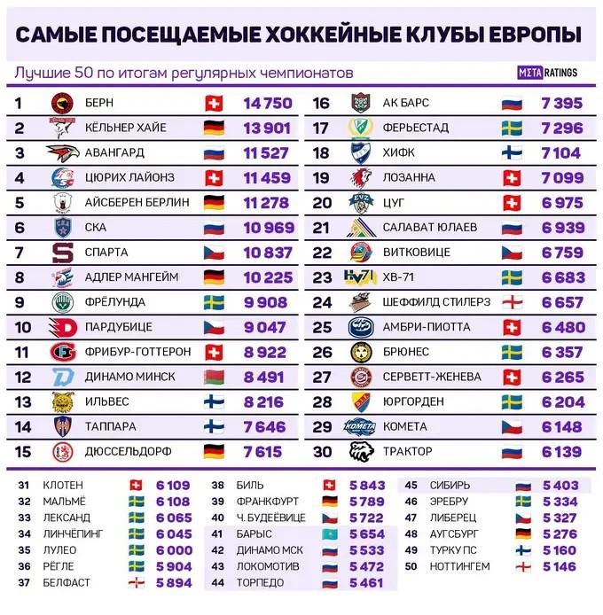 «Барыс» вошел в топ-50 клубов Европы по посещаемости