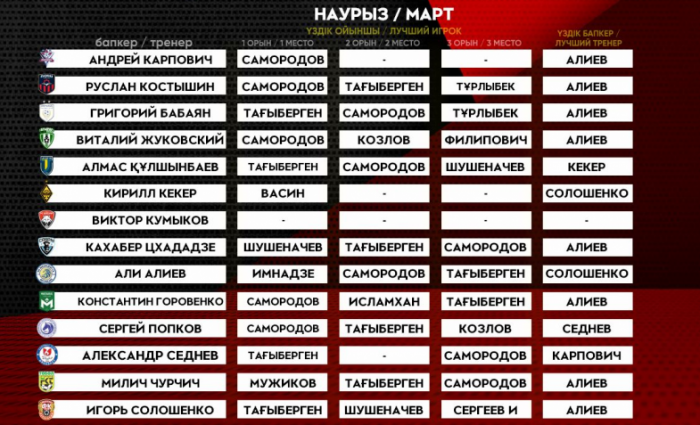 ПФЛК определила лушего футболиста чемпионата Казахстана в марте