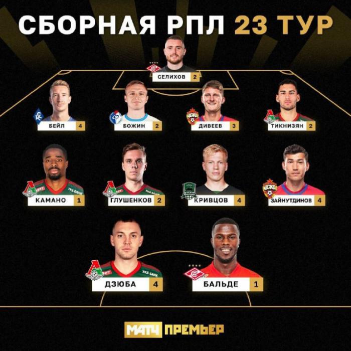 Бахтиер Зайнутдинов попал в символическую сборную 23-го тура РПЛ