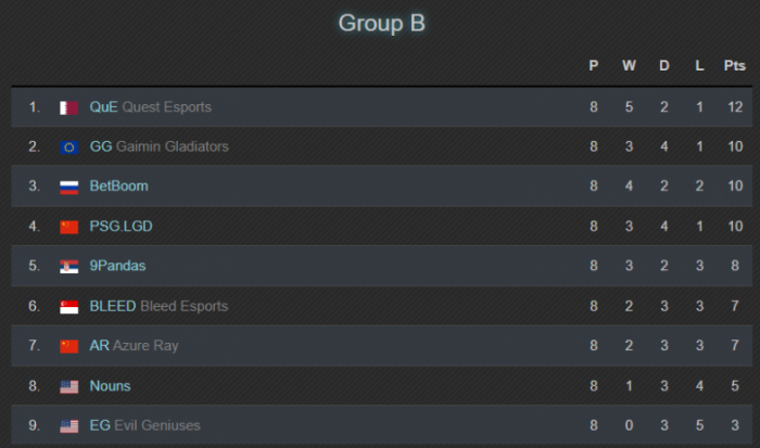 Quest Esports заняли первое место в группе B на The Bali Major 2023