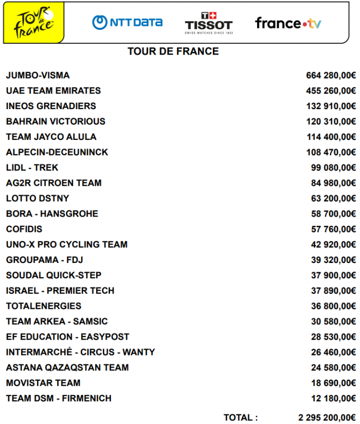 Стало известно, сколько заработала «Астана» на «Тур де Франс»