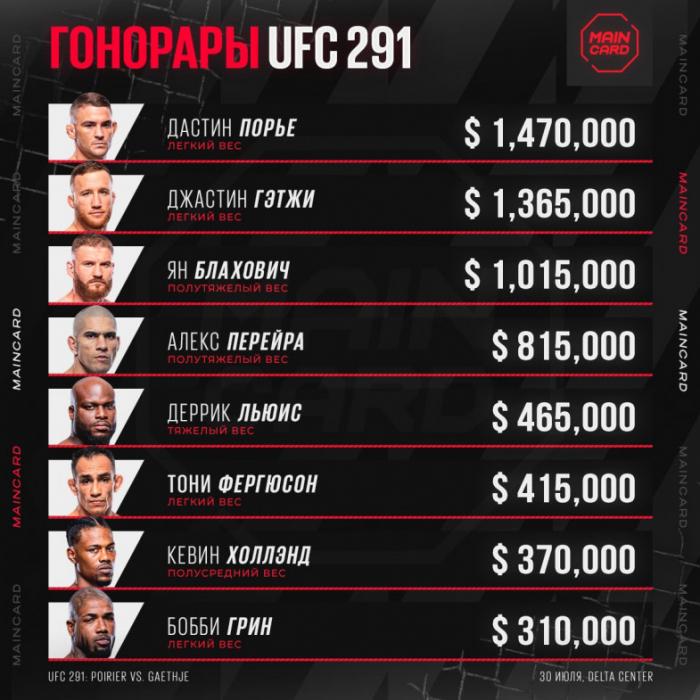 Стали известны гонорары участников турнира UFC 291