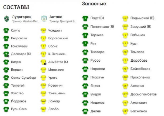 «Лудогорец» - «Астана»: стартовые составы команд
