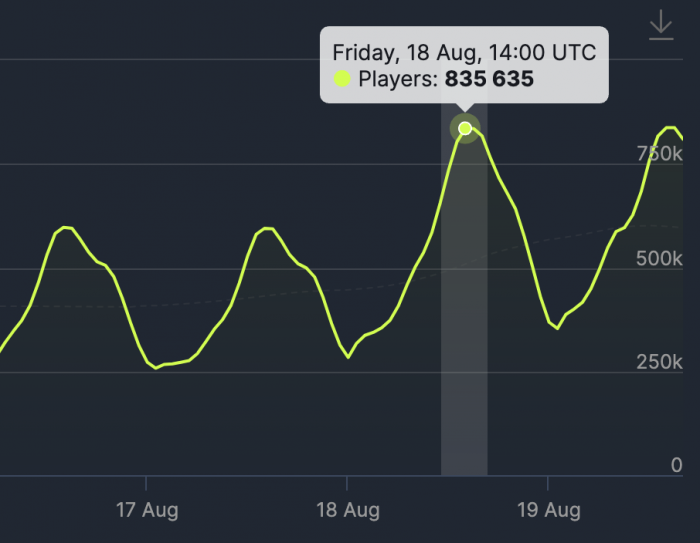 Пиковый онлайн в Dota 2 вырос на 240 тысяч игроков после выхода нового сундука