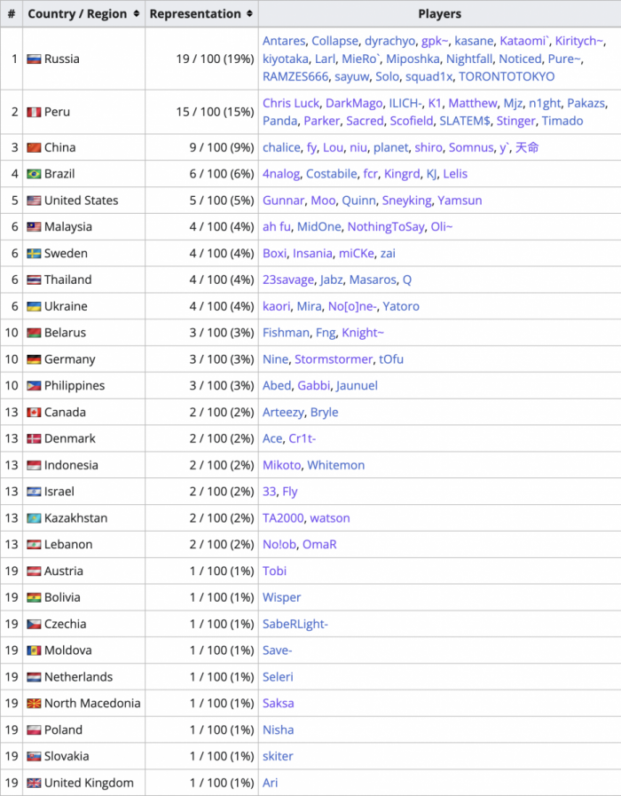На The International 2023 выступит рекордное количество игроков из Восточной Европы