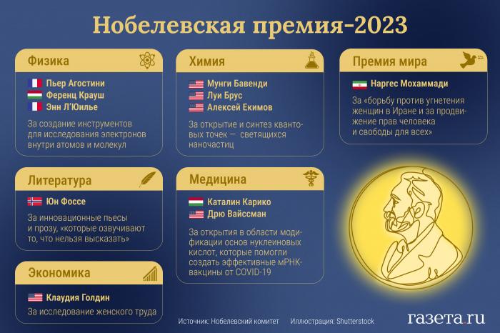 Лауреаты Нобелевской премии 2023 года