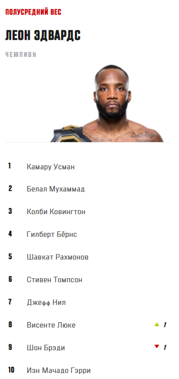 Шавкат Рахмонов узнал свое место в обновленном рейтинге UFC
