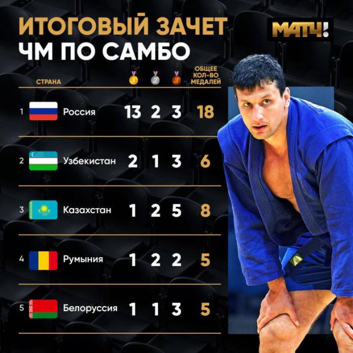 Казахстанские самбисты завоевали 8 медалей на ЧМ 2023