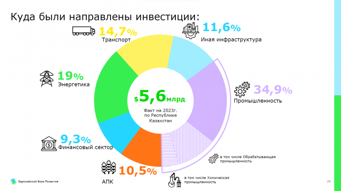 Доля Казахстана в инвестициях ЕАБР составляет более 55%