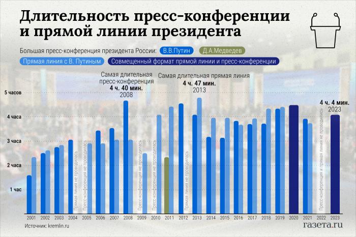 Сколько длились пресс-конференции Путина. Инфографика