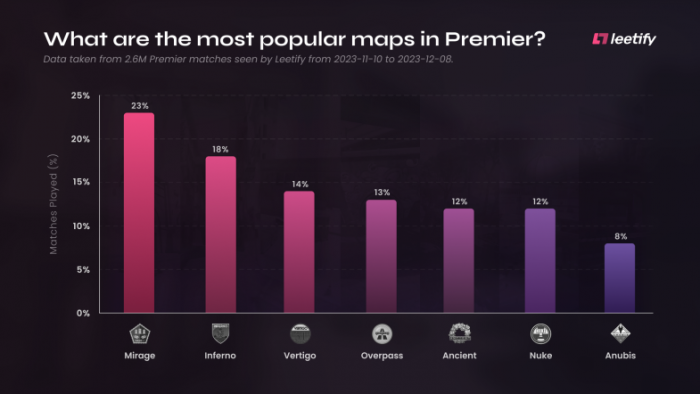 Названы самые популярные карты в режиме Premier