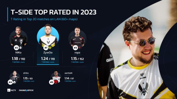 ZywOo стал лучшим игроком по игре в атаке и защите на LAN-турнирах в 2023 году