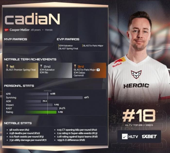 CadiaN заполучил 18 место в рейтинге лучших игроков HLTV