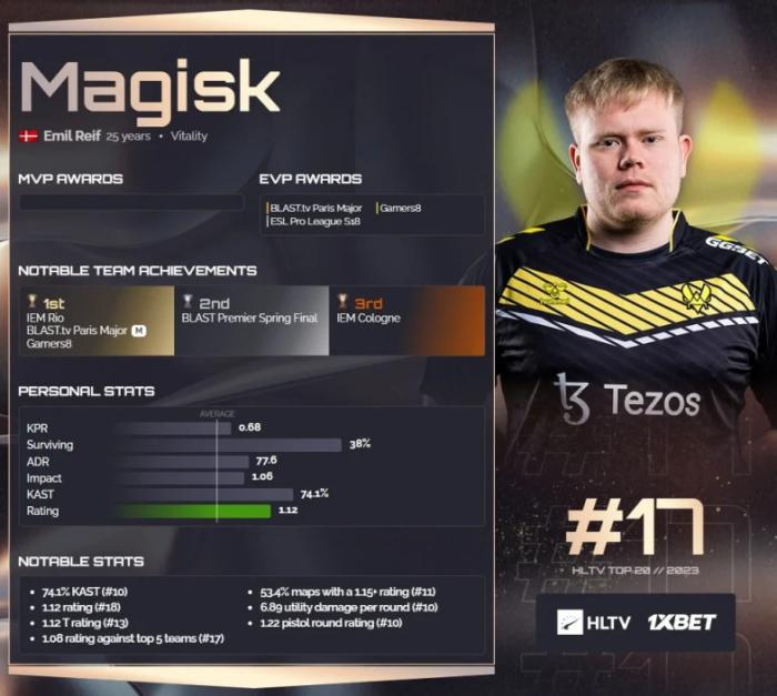 Magisk занял 17-е место в списке лучших игроков 2023