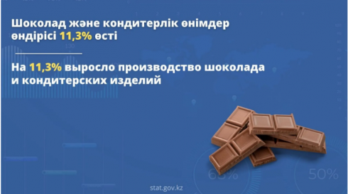 На 11,3% выросло производство шоколада и кондитерских изделий в Казахстане