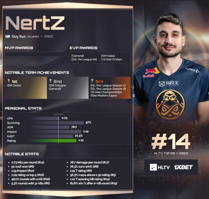 Nertz занял 14-ю позицию в рейтинге лучших игроков в Counter-Strike по итогам 2023 года