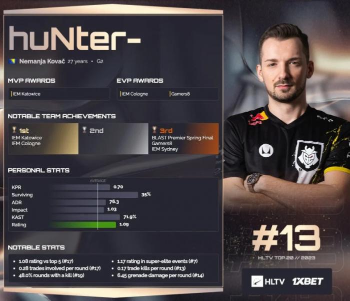 HuNter- занял 13-е место в списке лучших игроков по версии HLTV.org