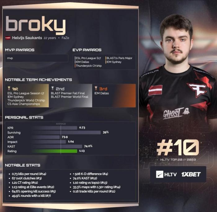 Broky открыл список 10 лучших игроков 2023 года