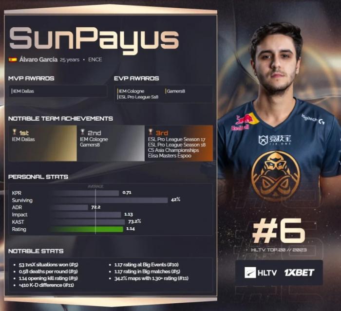 SunPayus занял 6-е место в рейтинге лучших игроков 2023